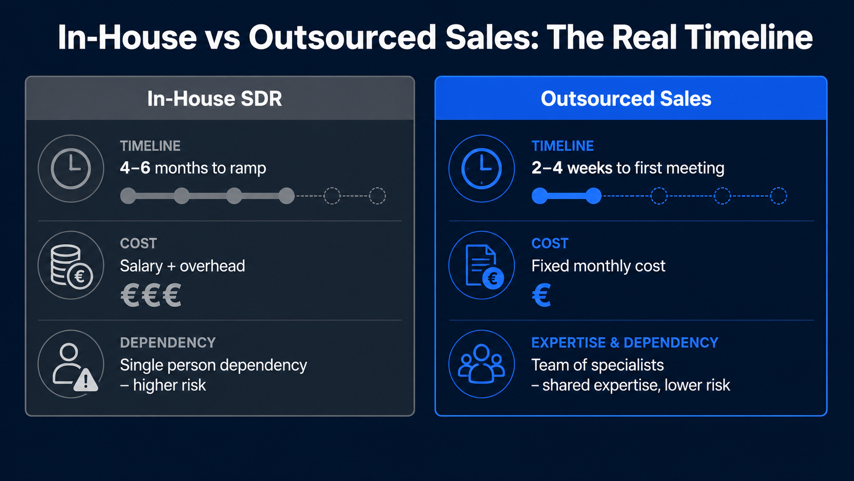 In-House vs Outsourced Sales: The Real Timeline — comparison of In-House SDR (4-6 months to ramp, salary + overhead cost, single person dependency) vs Outsourced Sales (2-4 weeks to first meeting, fixed monthly cost, team of specialists with shared expertise and lower risk)