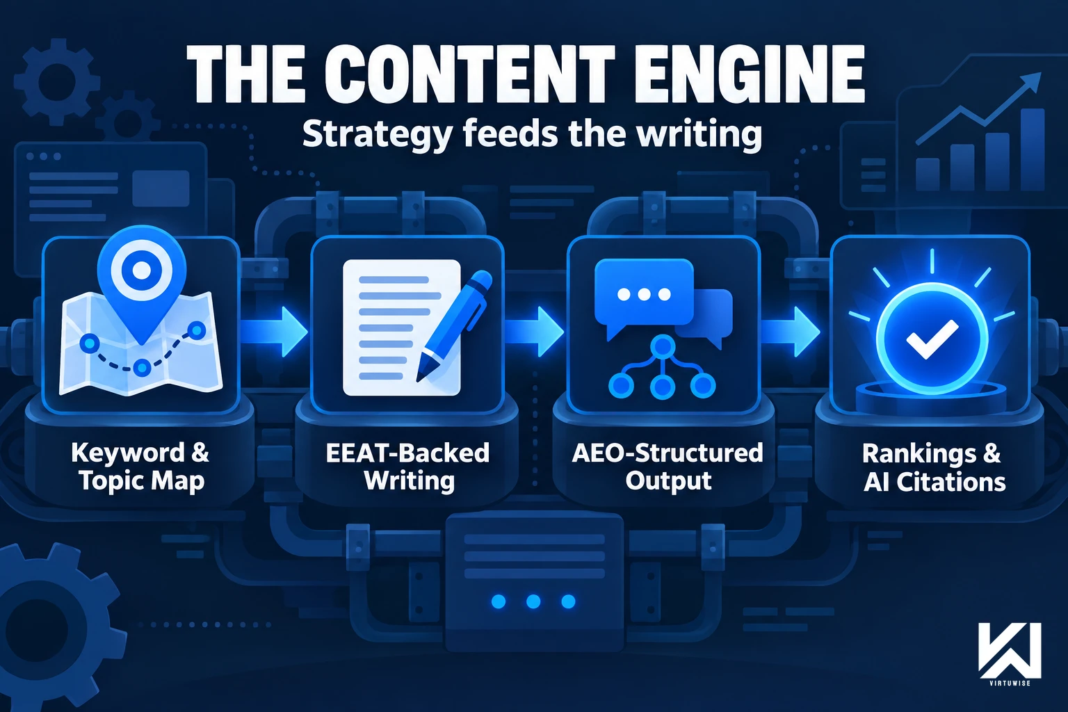 SEO content writing engine — keyword and topic map feeding EEAT-backed writing, structured for both classic SEO rankings and AI answer engine citations