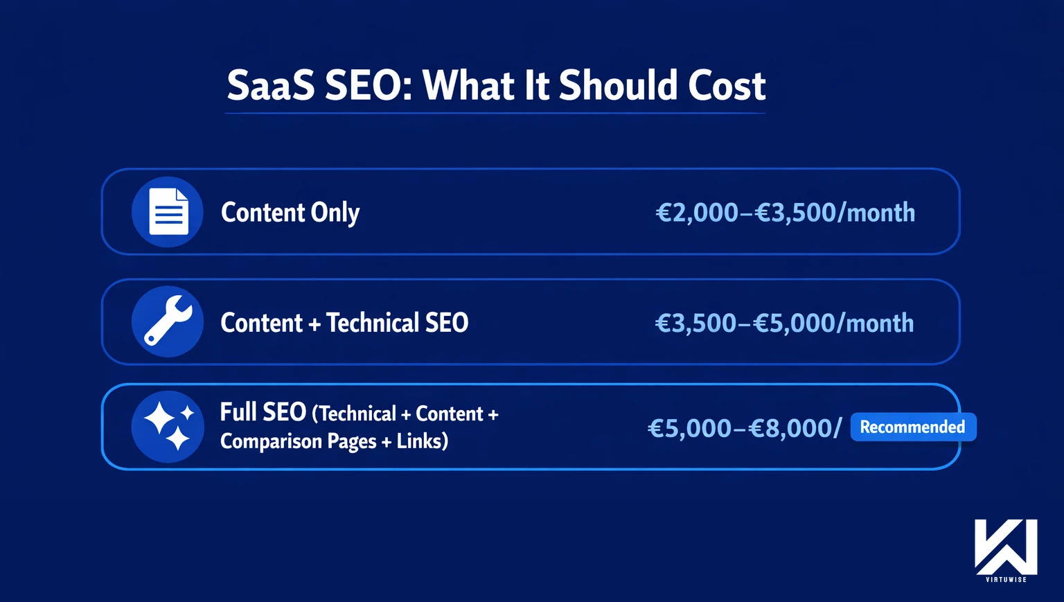 SaaS SEO cost tiers — Content Only €2,000-€3,500/month, Content + Technical SEO €3,500-€5,000/month, Full SEO (Technical + Content + Comparison Pages + Links) €5,000-€8,000/month recommended