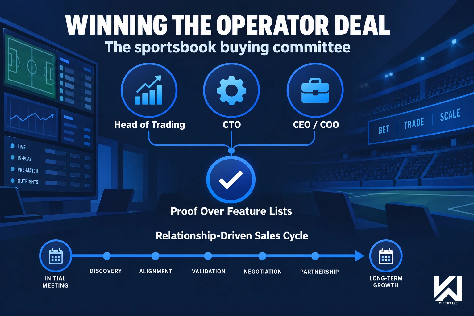 Sportsbook software vendor B2B sales approach — decision-making unit spanning Head of Trading, CTO, and CEO/COO, proof over feature lists, and trigger-event timing for outreach