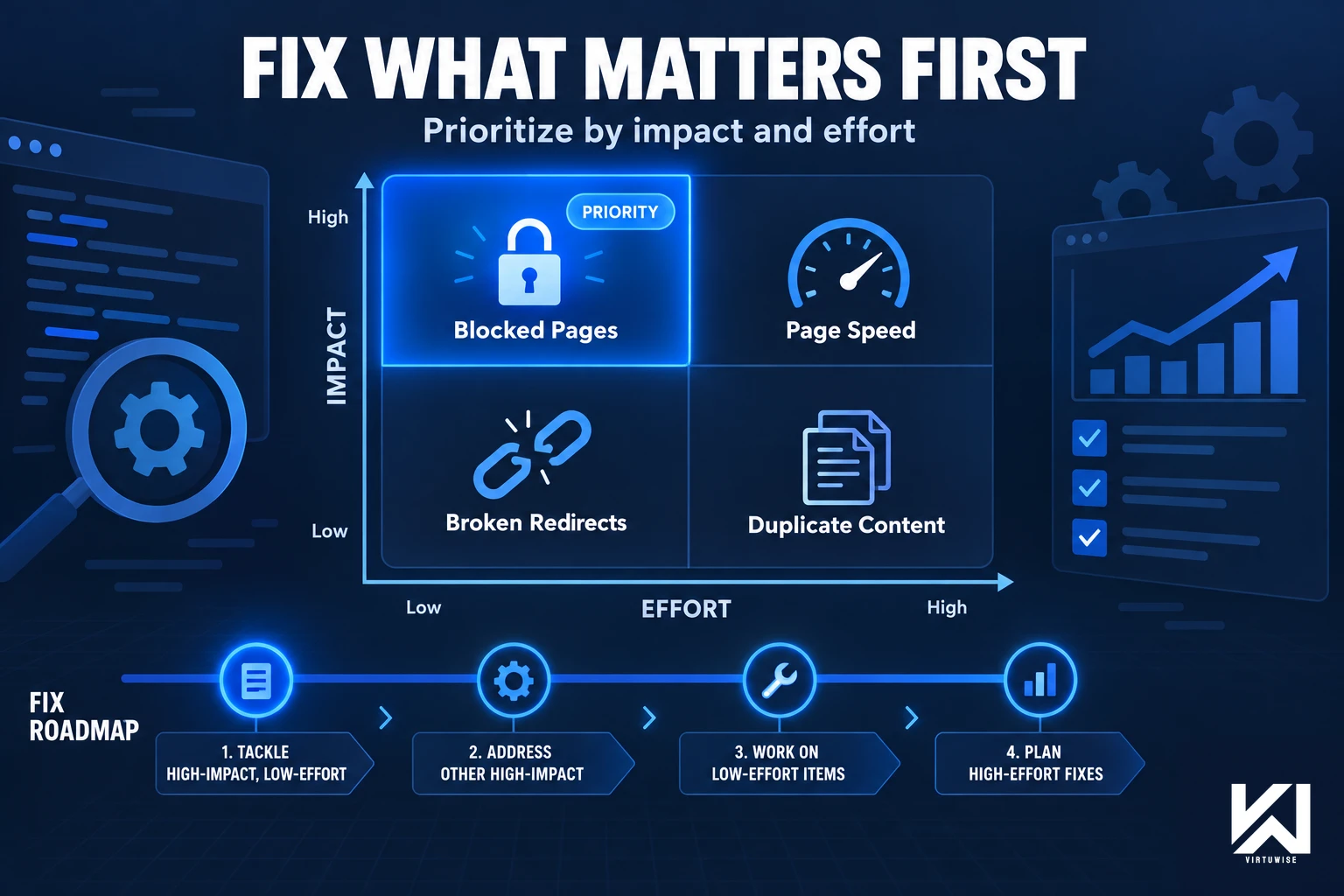 Technical SEO audit prioritization — sorting findings by fix effort and traffic impact into a roadmap, not a flat issue list